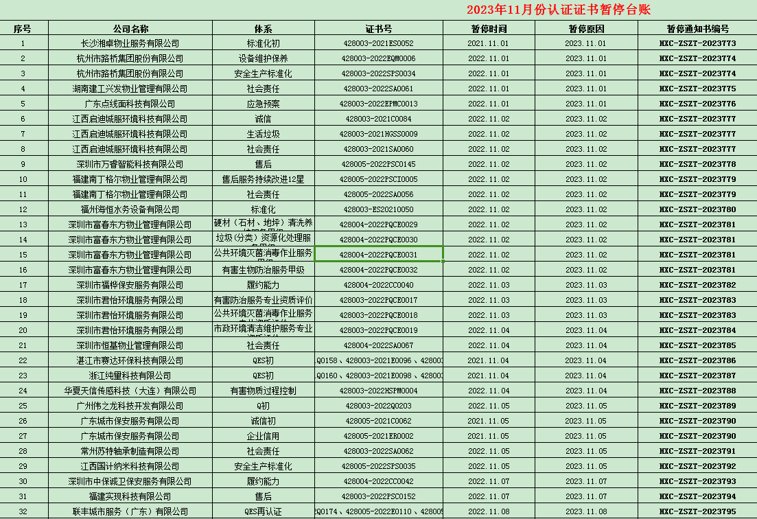 2023年11月份認(rèn)證證書(shū)暫停名單